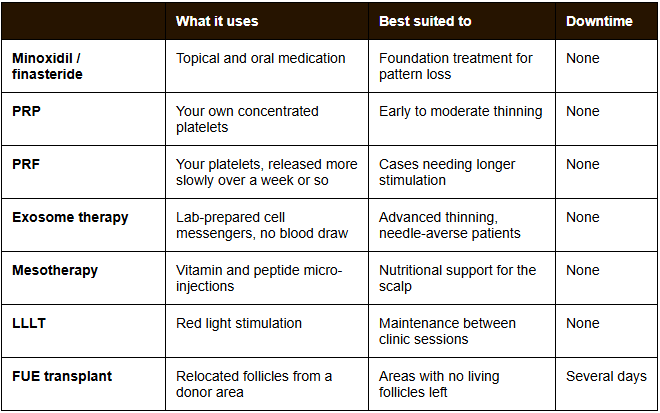 PRP Hair Treatment in Malaysia: All You Need to Know 6 Dr Hair PRP blog table